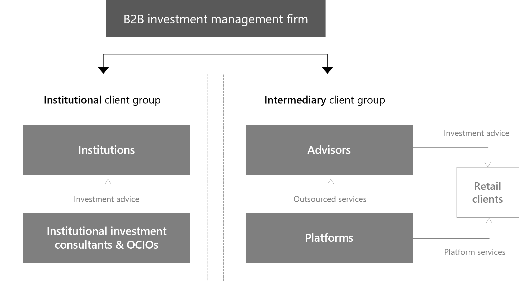 Target organisations for B2B investment managers